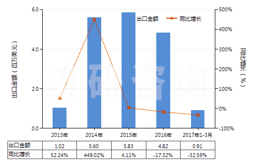 2013-2017年3月中國(guó)金化合物(HS28433000)出口總額及增速統(tǒng)計(jì)